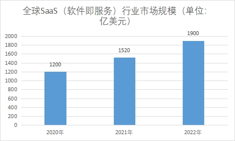 全球SaaS（軟件即服務(wù)）行業(yè)發(fā)展現(xiàn)狀及前景分析