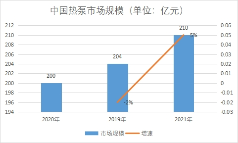 市場規(guī)模