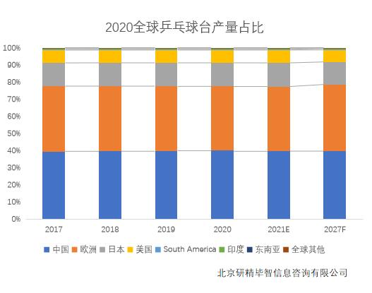2020全球乒乓球臺產(chǎn)量占比