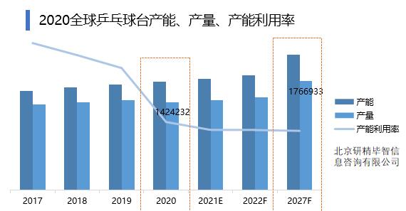 2020全球乒乓球臺產(chǎn)能產(chǎn)量產(chǎn)能利用率