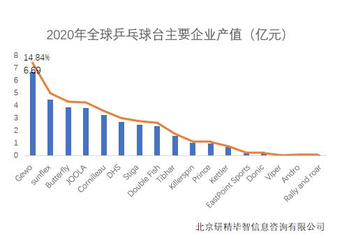 2020年全球乒乓球臺主要企業(yè)產(chǎn)值
