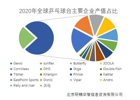 2020年全球乒乓球臺主要企業(yè)產(chǎn)值占比