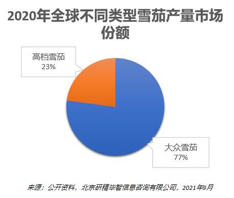 2020年全球大眾雪茄產(chǎn)量占比
