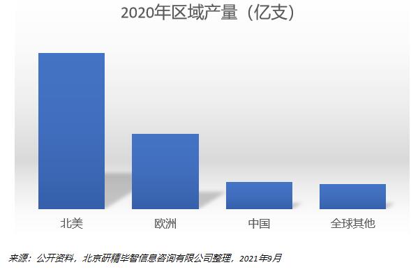 2020年區(qū)域產(chǎn)量