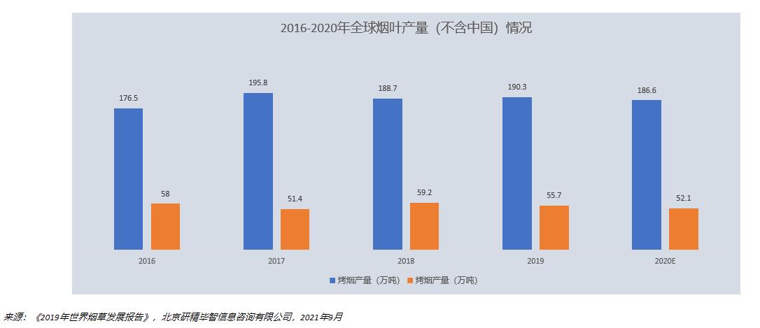 2016-2020年全球煙葉產(chǎn)量（不含中國(guó)）情況