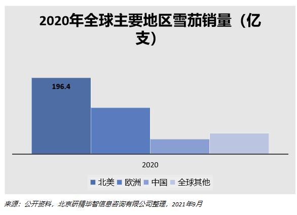 2020年全球主要地區(qū)雪茄銷量