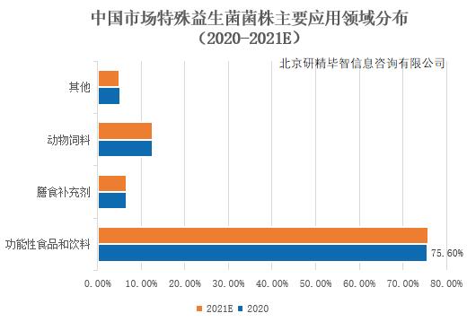 中國市場特殊益生菌菌株主要應(yīng)用領(lǐng)域分布