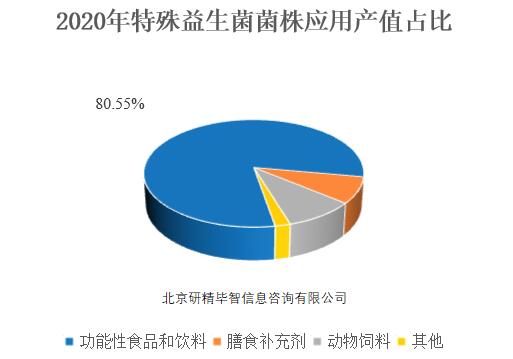 2020年特殊益生菌菌株應(yīng)用產(chǎn)值占比