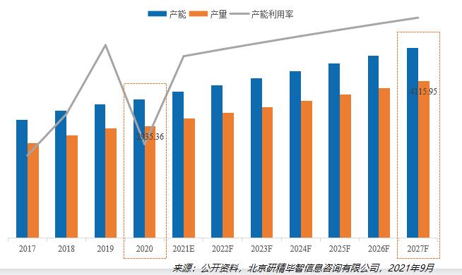 2020-2027年全球特殊益生菌菌株產(chǎn)量、產(chǎn)能、產(chǎn)能利用率變化趨勢圖