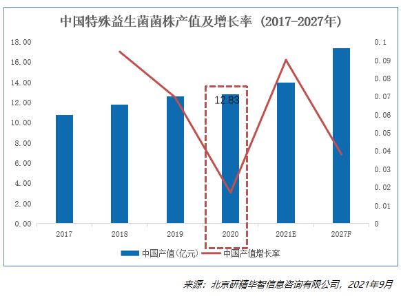 中國特殊益生菌菌株產(chǎn)值及增長率（2017-2027）