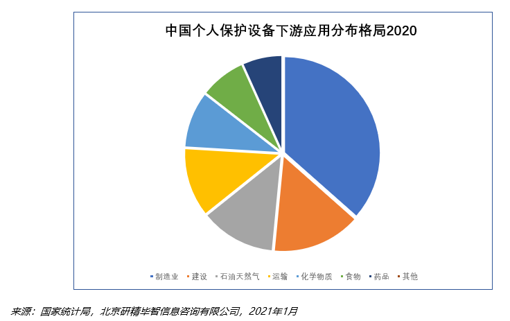 個(gè)人保護(hù)設(shè)備市場現(xiàn)狀