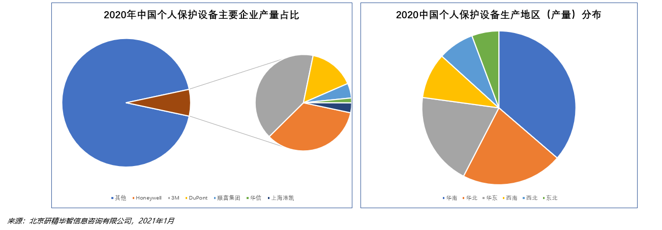 中國個人保護設備市場競爭格局