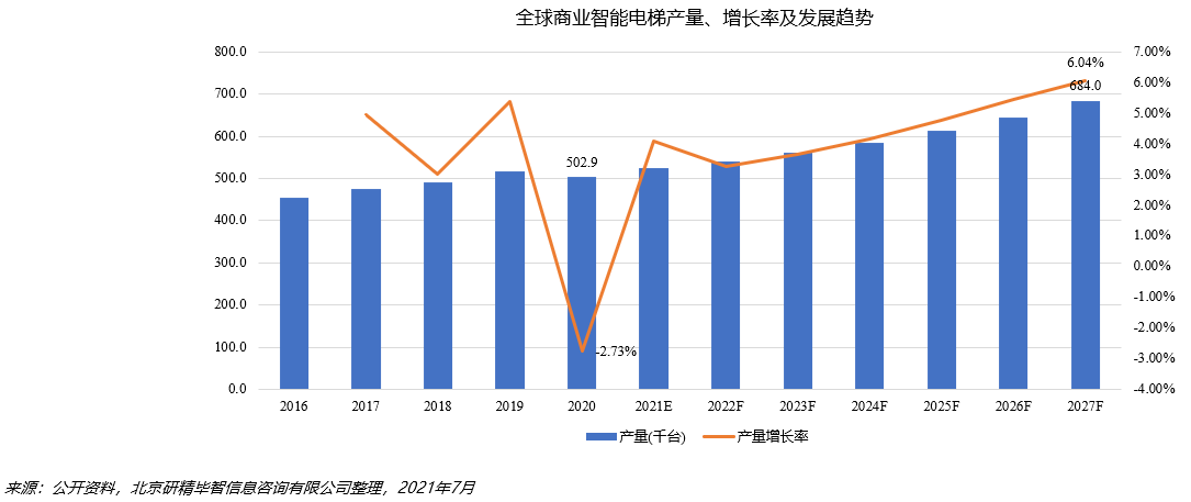 全球商業(yè)智能電梯產(chǎn)量分析