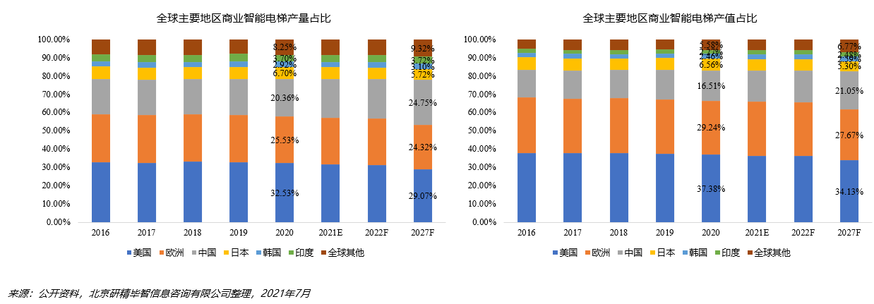 全球商業(yè)智能電梯產(chǎn)區(qū)分析