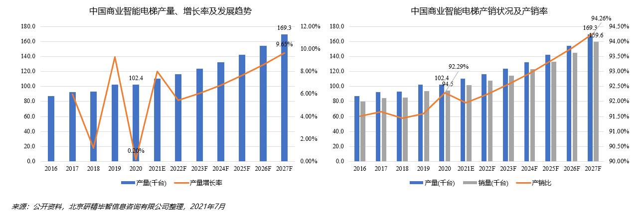 中國商業(yè)智能電梯產(chǎn)銷分析
