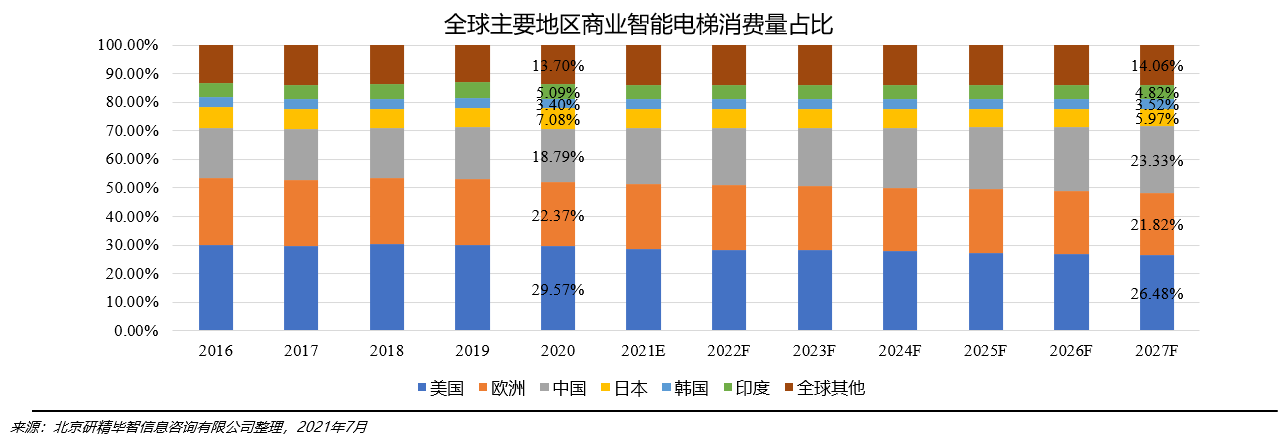 全球及中國(guó)商業(yè)智能電梯消費(fèi)格局分析