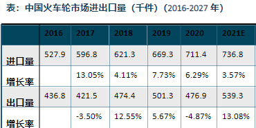 中國火車輪市場出口量分析
