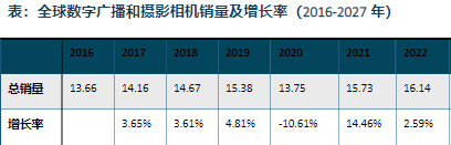 銷量及增長率