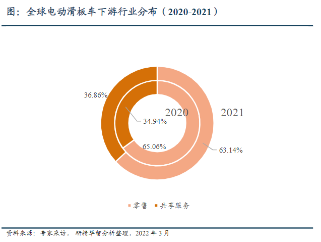全球市場(chǎng)銷量及占比
