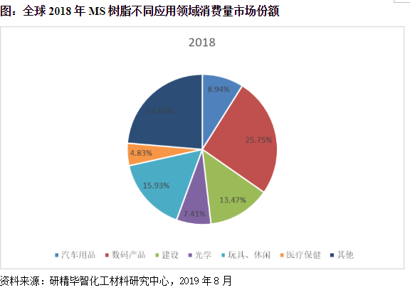 MS樹脂主要應用領域分布情況