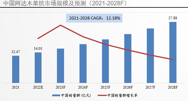 中國(guó)市場(chǎng)規(guī)模及預(yù)測(cè)