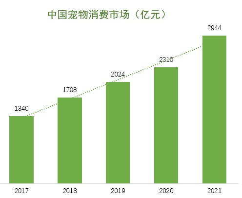 中國寵物消費(fèi)市場規(guī)模
