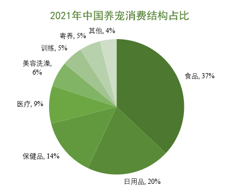 養(yǎng)寵消費(fèi)結(jié)構(gòu)占比