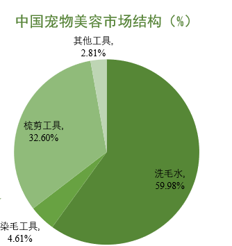 寵物美容市場結(jié)構(gòu)