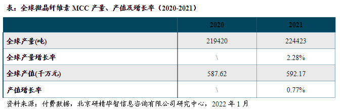 產(chǎn)量、產(chǎn)值及增長率