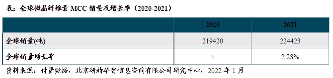 銷量及增長率