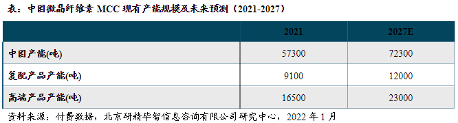 中國微晶纖維素產能規(guī)模及未來預測