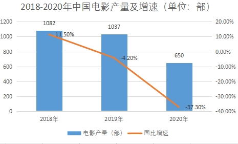 電影產(chǎn)量