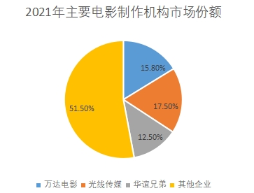 電影機構市場份額