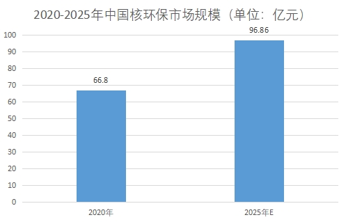 市場規(guī)模