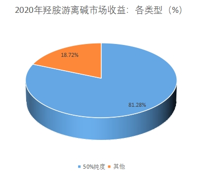 市場收益