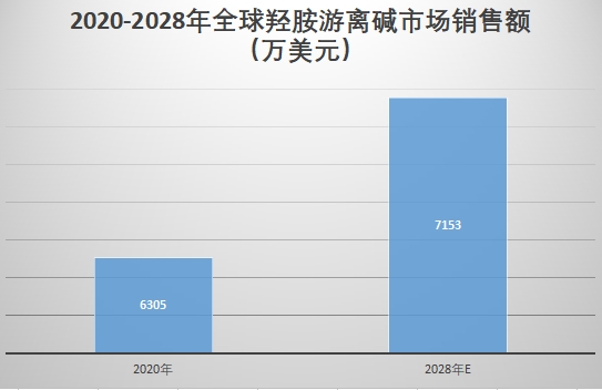 市場銷售額