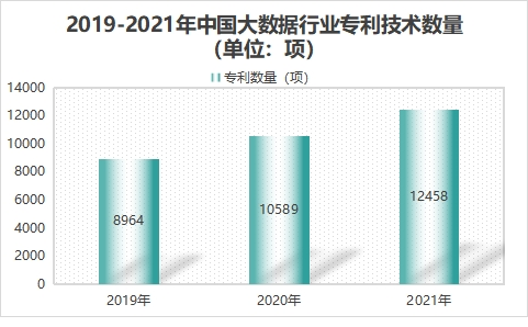 專利技術數(shù)量
