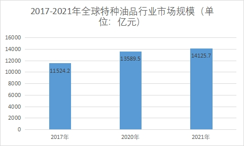 市場規(guī)模