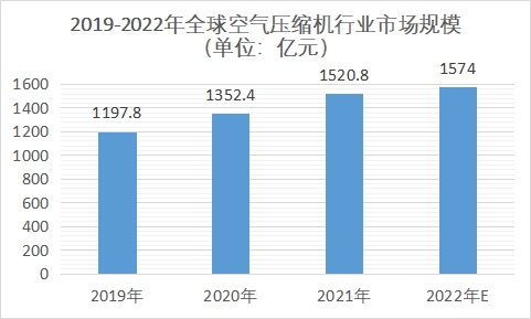 市場規(guī)模