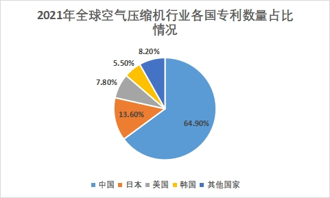 各國專利數(shù)量占比情況