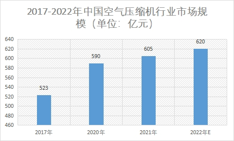 市場規(guī)模