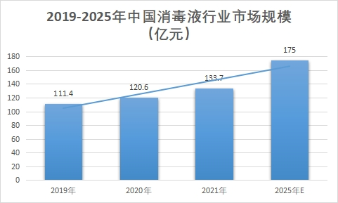 市場規(guī)模