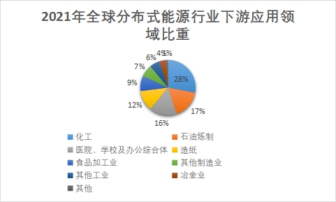 下游應(yīng)用領(lǐng)域比重