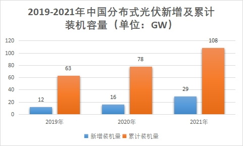 分布式光伏新增及累計裝機容量
