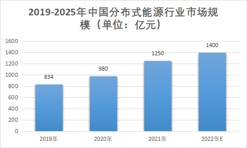 市場規(guī)模