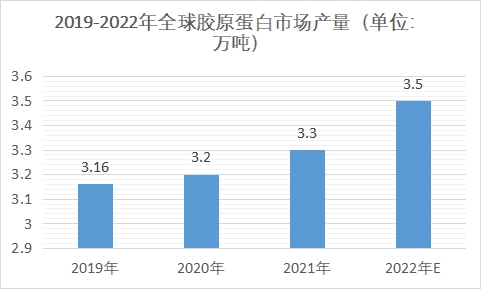 市場產(chǎn)量