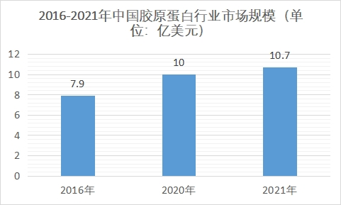 市場規(guī)模