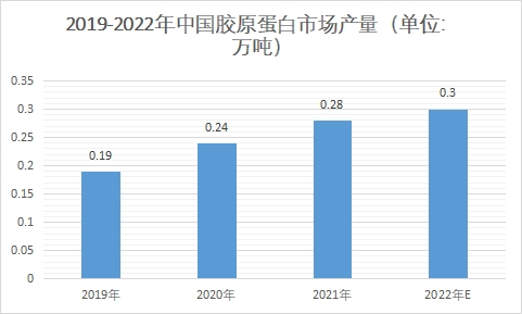 市場產量
