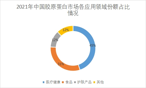 應用領域份額占比