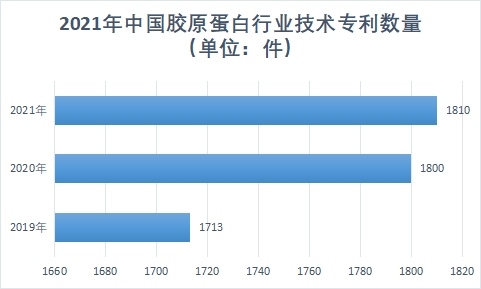 技術專利數(shù)量